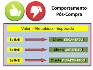 Comportamento
Pós-Compra
Valor = Recebido - Esperado
Se R>E
Se R=E
Se R<E Cliente DESAPONTADO!
Cliente SATISFEITO!
Cliente ENCANTADO!
 