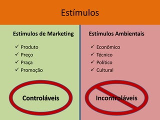 Estímulos
Estímulos de Marketing
 Produto
 Preço
 Praça
 Promoção
Estímulos Ambientais
 Econômico
 Técnico
 Político
 Cultural
Controláveis Incontroláveis
 