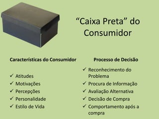 “Caixa Preta” do
Consumidor
Características do Consumidor
 Atitudes
 Motivações
 Percepções
 Personalidade
 Estilo de Vida
Processo de Decisão
 Reconhecimento do
Problema
 Procura de Informação
 Avaliação Alternativa
 Decisão de Compra
 Comportamento após a
compra
 