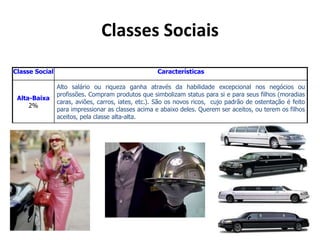 Classes Sociais
Classe Social Características
Alta-Baixa
2%
Alto salário ou riqueza ganha através da habilidade excepcional nos negócios ou
profissões. Compram produtos que simbolizam status para si e para seus filhos (moradias
caras, aviões, carros, iates, etc.). São os novos ricos, cujo padrão de ostentação é feito
para impressionar as classes acima e abaixo deles. Querem ser aceitos, ou terem os filhos
aceitos, pela classe alta-alta.
 