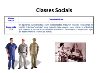 Classes Sociais
Classe
Social
Características
Baixa-Alta
35%
Os operários especializados e semi-especializados. Procuram respeito e segurança. O
marido é do tipo “machão”, fuma bastante, bebe cerveja, caça, pesca e é entusiasta
por esportes. A esposa fica cozinhando ou cuidando das crianças. Compram em lojas
de departamento e são fiéis as marcas.
 