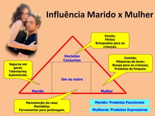 Influência Marido x Mulher
Decisões
Conjuntas
Marido Mulher
Um ou outro
Escola;
Férias;
Brinquedos para as
crianças.
Comida;
Máquinas de lavar;
Roupa para as crianças;
Produtos de limpeza.
Seguros em
geral;
Televisores;
Automóveis.
Manutenção da casa;
Remédios;
Ferramentas para jardinagem.
Marido: Produtos Funcionais
Mulheres: Produtos Expressivos
 