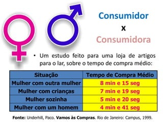 Consumidor
x
Consumidora
• Um estudo feito para uma loja de artigos
para o lar, sobre o tempo de compra médio:
Situação Tempo de Compra Médio
Mulher com outra mulher 8 min e 15 seg
Mulher com crianças 7 min e 19 seg
Mulher sozinha 5 min e 20 seg
Mulher com um homem 4 min e 41 seg
Fonte: Underhill, Paco. Vamos às Compras. Rio de Janeiro: Campus, 1999.
 