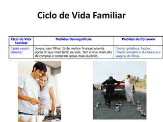 Ciclo de Vida Familiar
Ciclo de Vida
Familiar
Padrões Demográficos Padrões de Consumo
Casais recém
casados
Jovens, sem filhos. Estão melhor financeiramente
agora do que mais tarde na vida. Tem o nível mais alto
de compras e compram coisas mais duráveis.
Carros, geladeira, fogões,
móveis sensatos e duradouros e
viagens de férias.
 