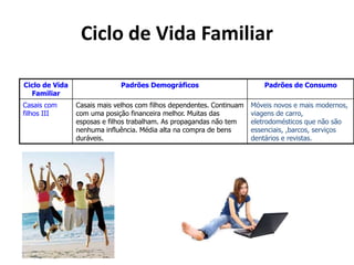 Ciclo de Vida Familiar
Ciclo de Vida
Familiar
Padrões Demográficos Padrões de Consumo
Casais com
filhos III
Casais mais velhos com filhos dependentes. Continuam
com uma posição financeira melhor. Muitas das
esposas e filhos trabalham. As propagandas não tem
nenhuma influência. Média alta na compra de bens
duráveis.
Móveis novos e mais modernos,
viagens de carro,
eletrodomésticos que não são
essenciais, ,barcos, serviços
dentários e revistas.
 