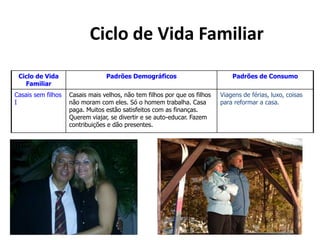 Ciclo de Vida Familiar
Ciclo de Vida
Familiar
Padrões Demográficos Padrões de Consumo
Casais sem filhos
I
Casais mais velhos, não tem filhos por que os filhos
não moram com eles. Só o homem trabalha. Casa
paga. Muitos estão satisfeitos com as finanças.
Querem viajar, se divertir e se auto-educar. Fazem
contribuições e dão presentes.
Viagens de férias, luxo, coisas
para reformar a casa.
 