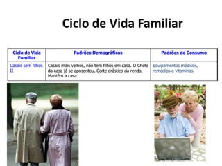 Ciclo de Vida Familiar
Ciclo de Vida
Familiar
Padrões Demográficos Padrões de Consumo
Casais sem filhos
II
Casais mais velhos, não tem filhos em casa. O Chefe
da casa já se aposentou. Corte drástico da renda.
Mantêm a casa.
Equipamentos médicos,
remédios e vitaminas.
 