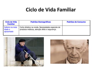 Ciclo de Vida Familiar
Ciclo de Vida
Familiar
Padrões Demográficos Padrões de Consumo
Solteiro na meia
idade e
aposentado
Corte drástico na renda. Necessidades especiais de
produtos médicos, atenção afeto e segurança.
 