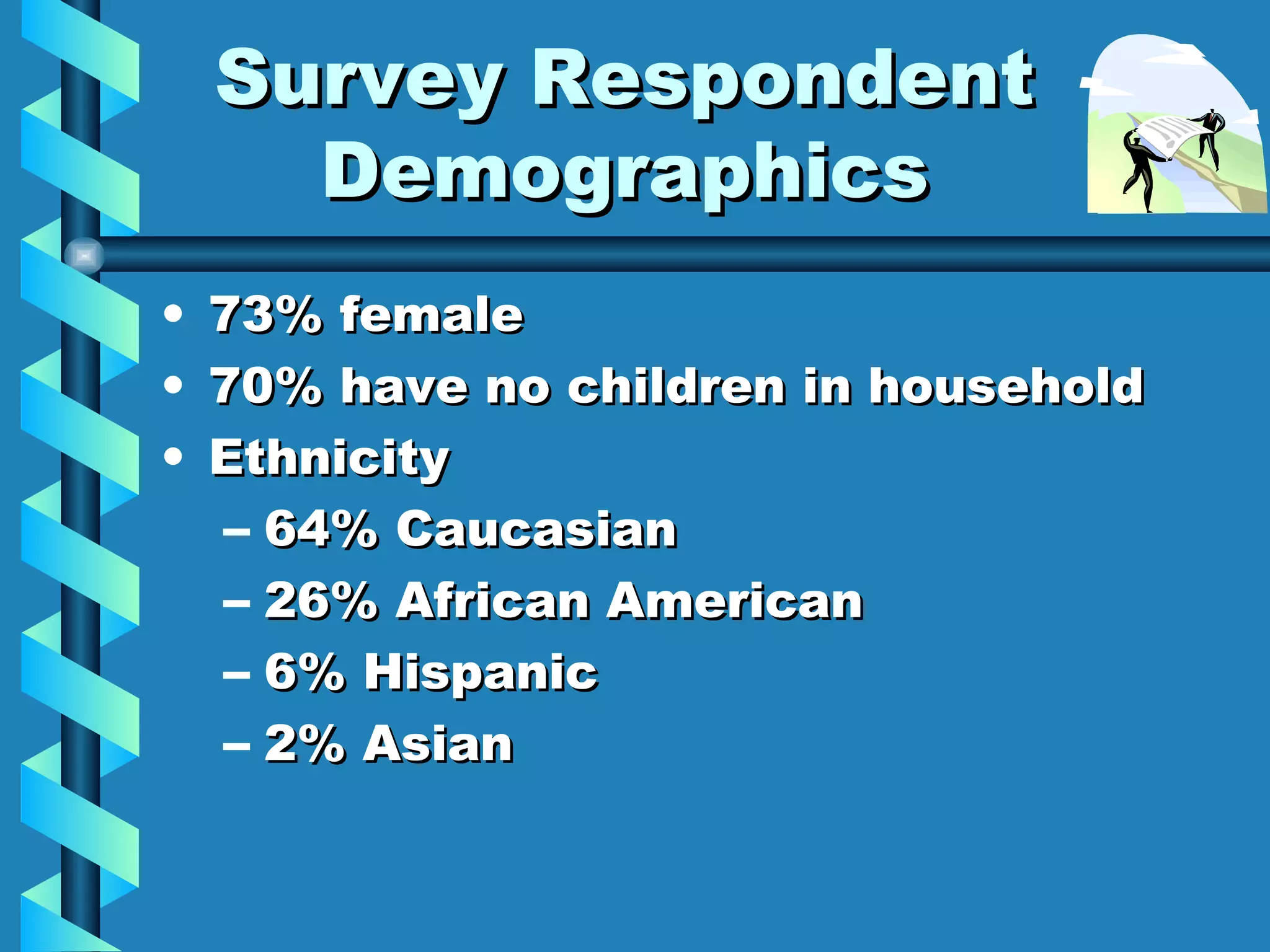Survey Respondent Demographics 73% female 70% have no children in household Ethnicity 64% Caucasian 26% African American 6% Hispanic 2% Asian 