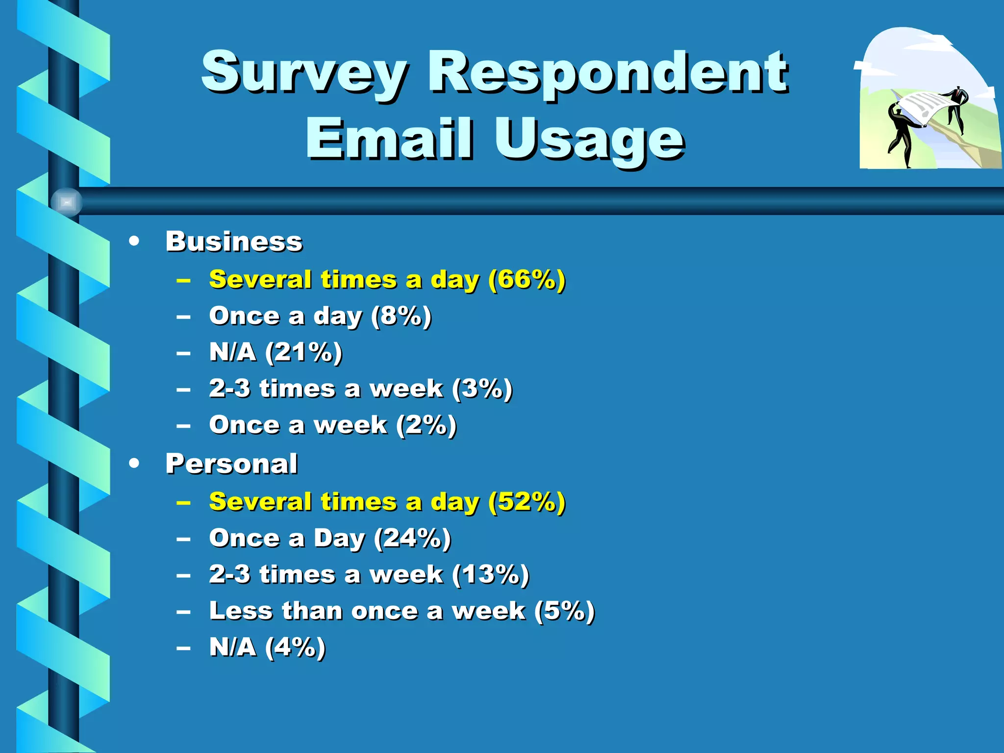 Survey Respondent Email Usage Business Several times a day (66%) Once a day (8%) N/A (21%) 2-3 times a week (3%) Once a week (2%) Personal Several times a day (52%) Once a Day (24%) 2-3 times a week (13%) Less than once a week (5%) N/A (4%) 