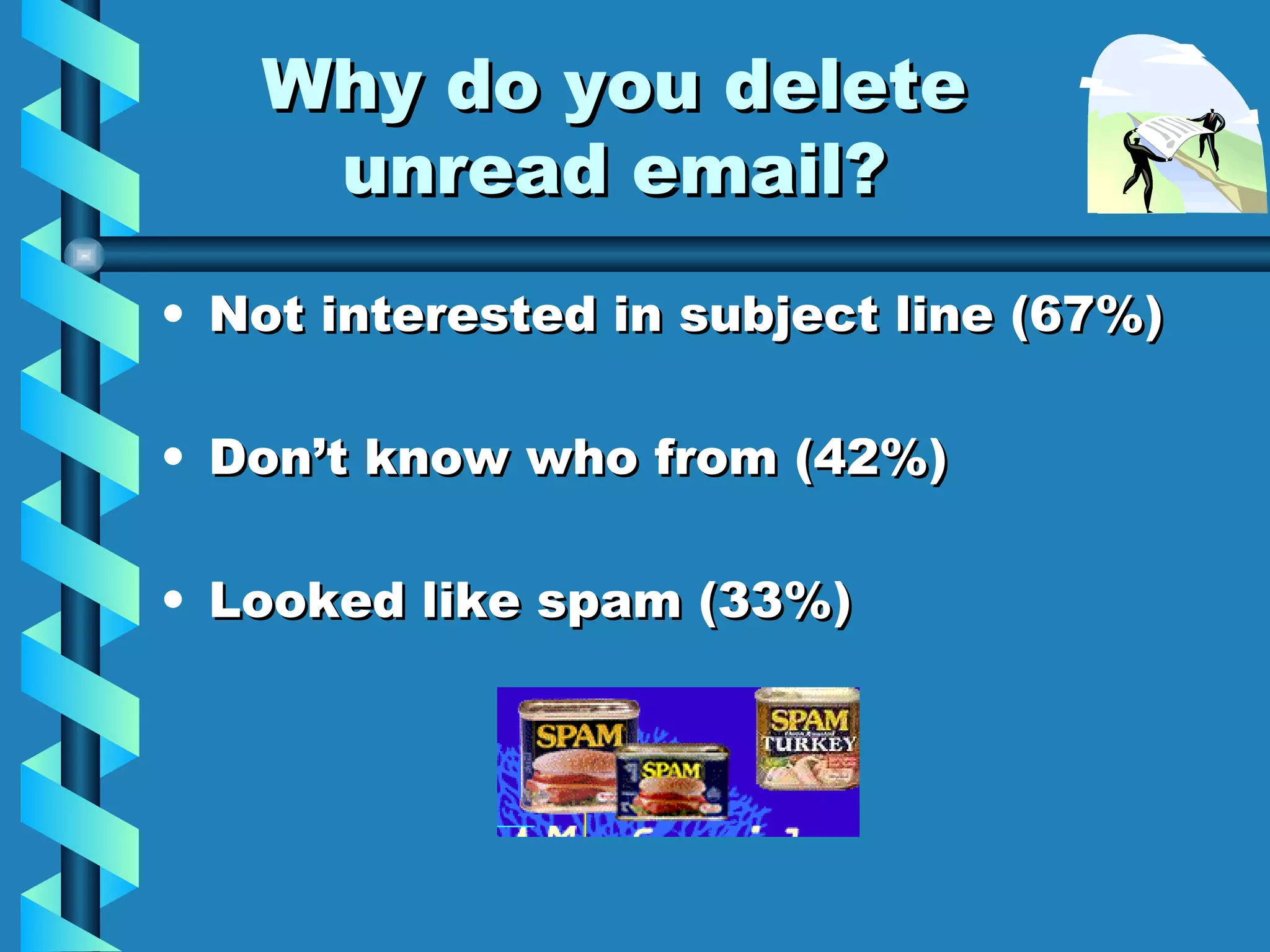 Why do you delete unread email? Not interested in subject line (67%) Don’t know who from (42%) Looked like spam (33%) 