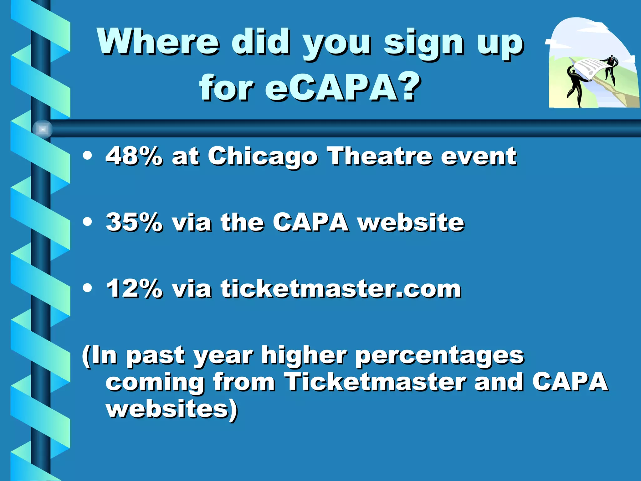 Where did you sign up for eCAPA ? 48% at Chicago Theatre event 35% via the CAPA website 12% via ticketmaster.com (In past year higher percentages coming from Ticketmaster and CAPA websites) 