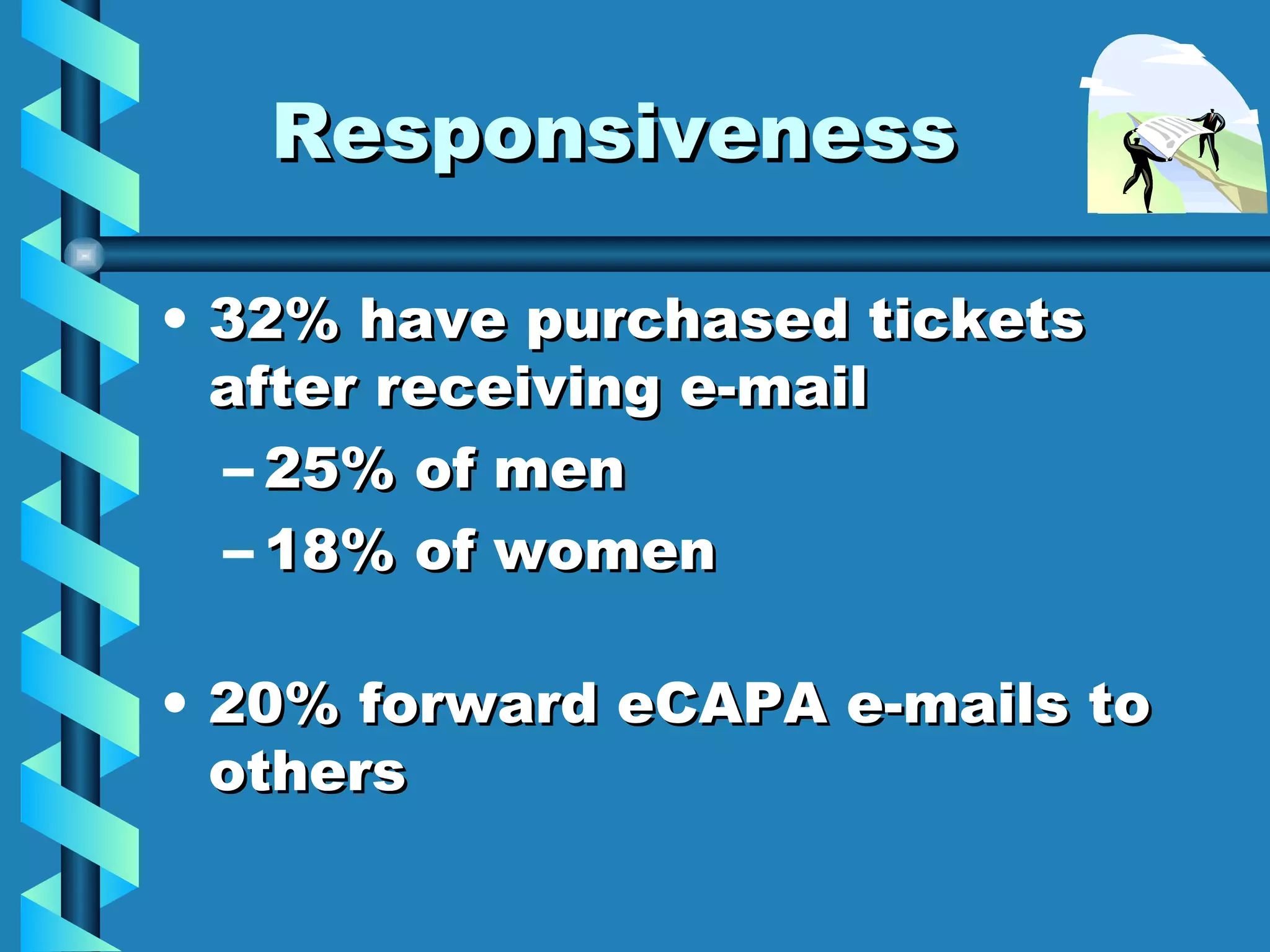 Responsiveness 32% have purchased tickets after receiving e-mail 25% of men 18% of women 20% forward eCAPA e-mails to others 