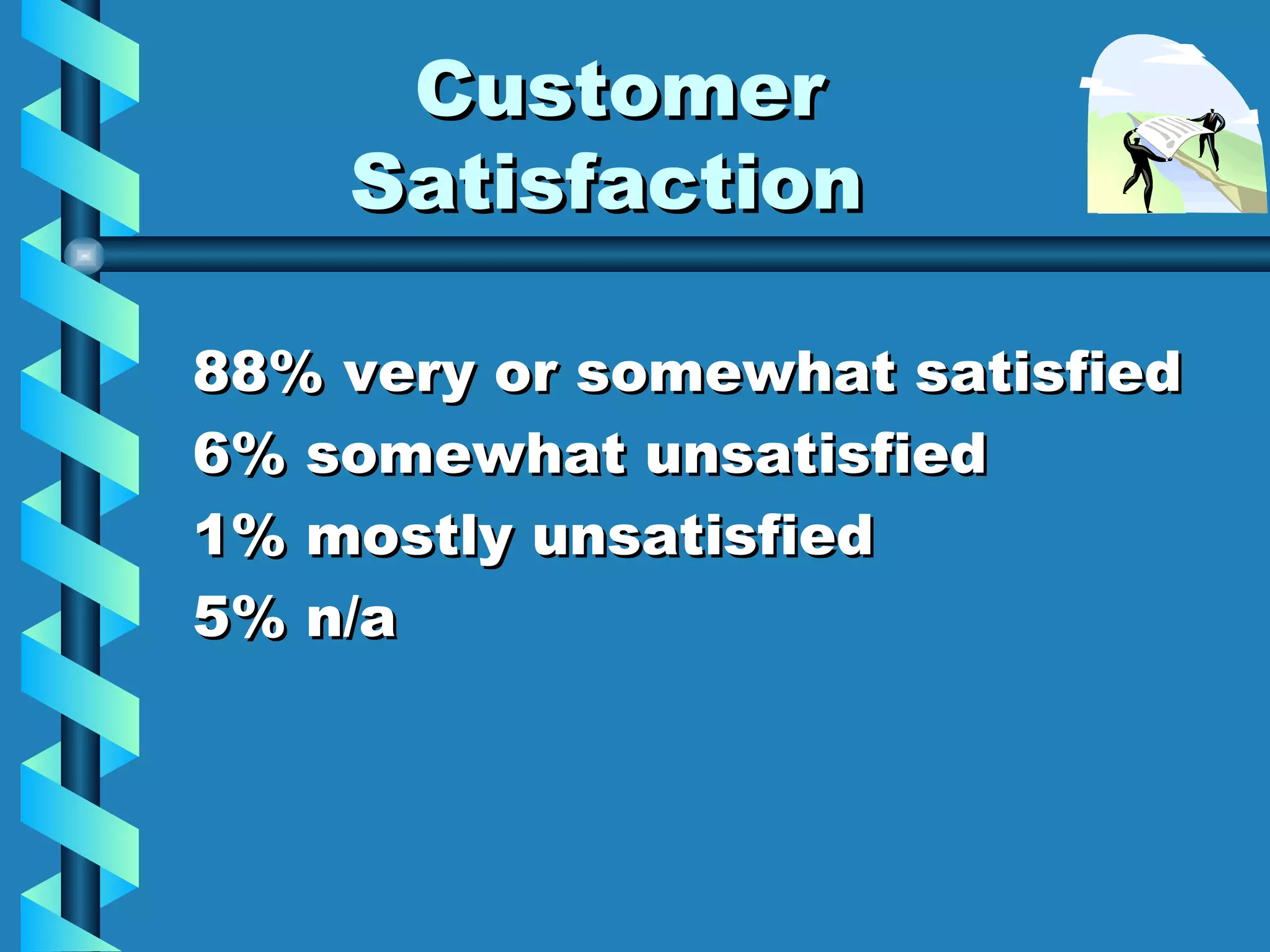 Customer Satisfaction  88% very or somewhat satisfied 6% somewhat unsatisfied 1% mostly unsatisfied 5% n/a 