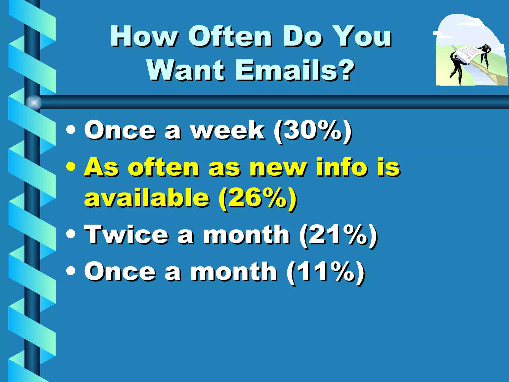 How Often Do You Want Emails? Once a week (30%) As often as new info is available (26%) Twice a month (21%) Once a month (11%) 