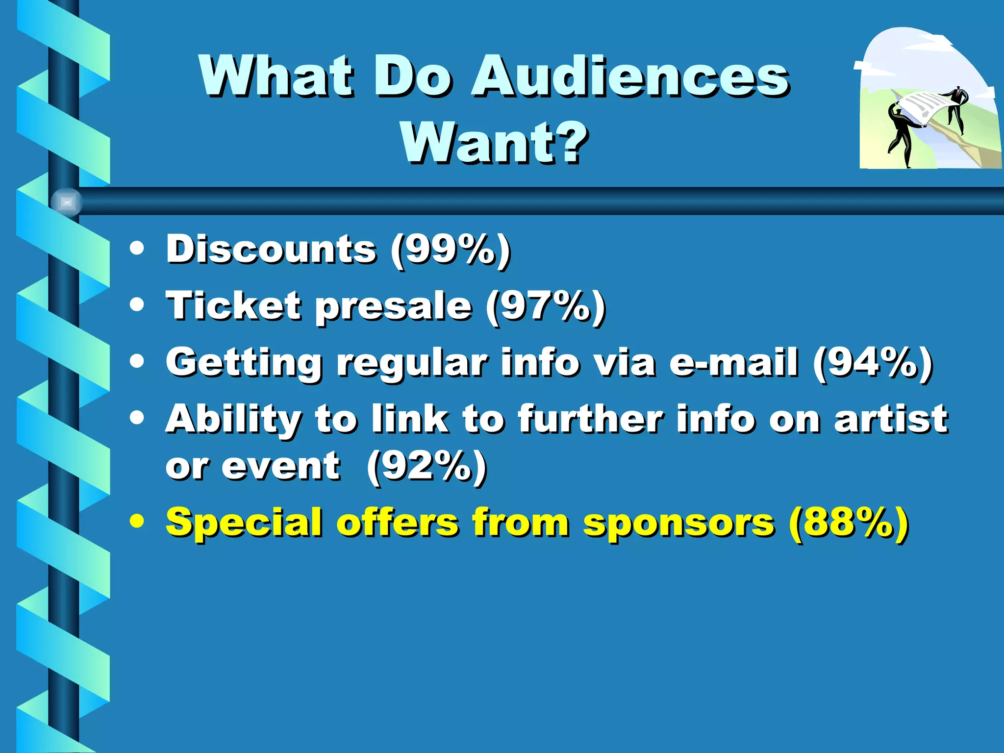 What Do Audiences Want? Discounts (99%) Ticket presale (97%) Getting regular info via e-mail (94%) Ability to link to further info on artist or event  (92%) Special offers from sponsors (88%) 