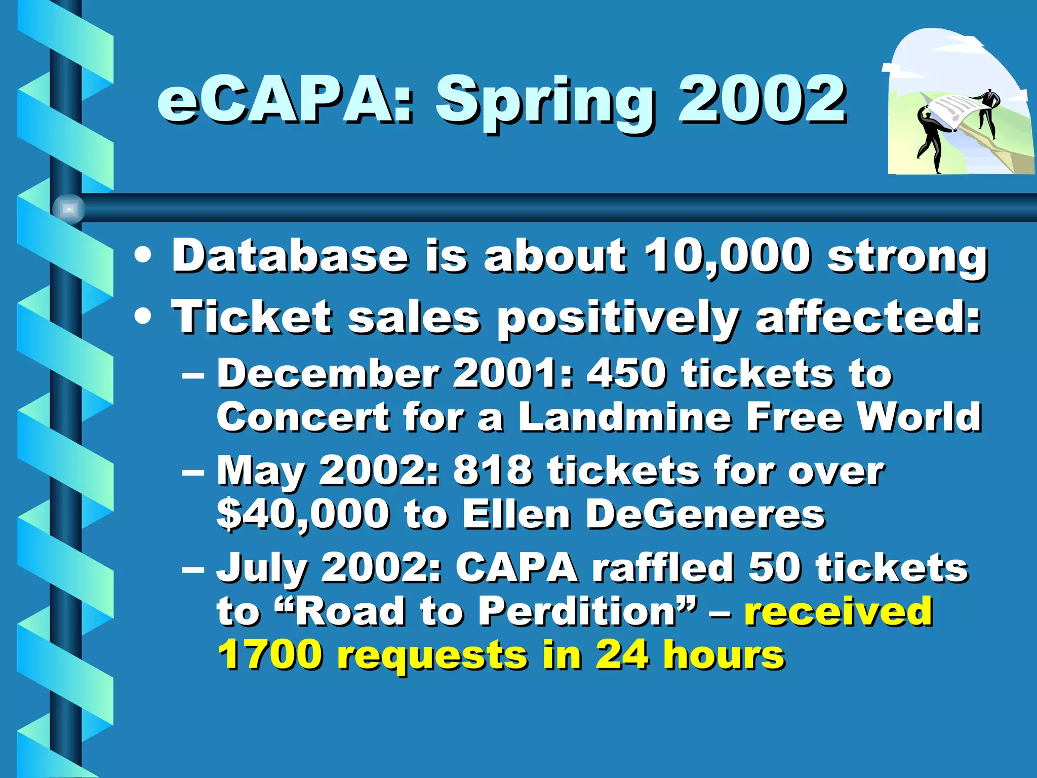 eCAPA: Spring 2002 Database is about 10,000 strong Ticket sales positively affected: December 2001: 450 tickets to Concert for a Landmine Free World May 2002: 818 tickets for over $40,000 to Ellen DeGeneres July 2002: CAPA raffled 50 tickets to “Road to Perdition” –  received 1700 requests in 24 hours 