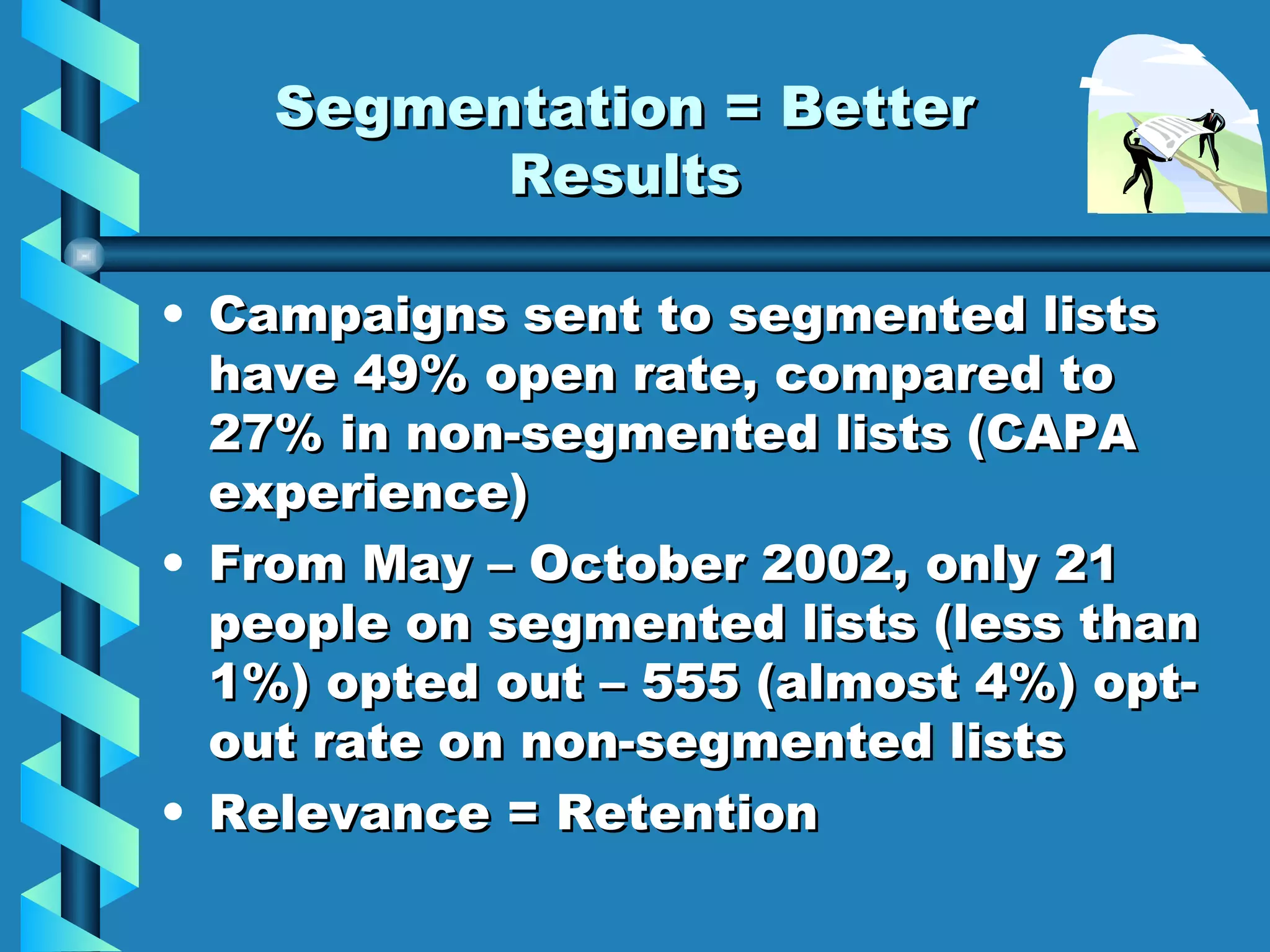 Segmentation = Better Results Campaigns sent to segmented lists have 49% open rate, compared to 27% in non-segmented lists (CAPA experience) From May – October 2002, only 21 people on segmented lists (less than 1%) opted out – 555 (almost 4%) opt-out rate on non-segmented lists Relevance = Retention 