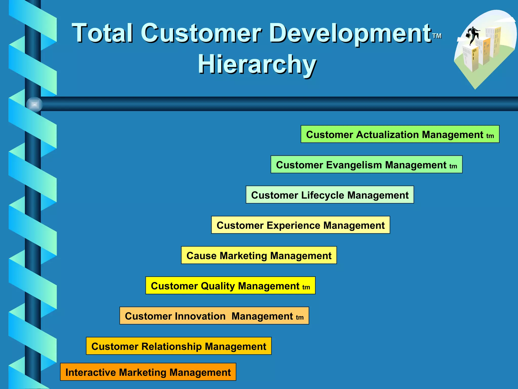 Total Customer Development ™  Hierarchy Interactive Marketing Management Customer Relationship Management Customer Innovation  Management  tm Customer Quality Management  tm Cause Marketing Management Customer Experience Management Customer Lifecycle Management Customer Evangelism Management  tm Customer Actualization Management  tm 