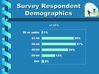 Survey Respondent Demographics 
