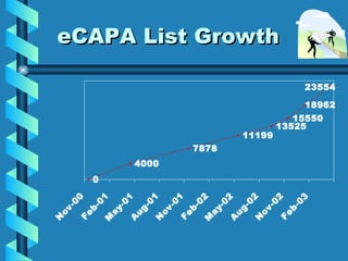 eCAPA List Growth 