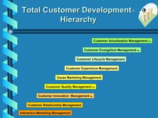 Total Customer Development ™  Hierarchy Interactive Marketing Management Customer Relationship Management Customer Innovat...