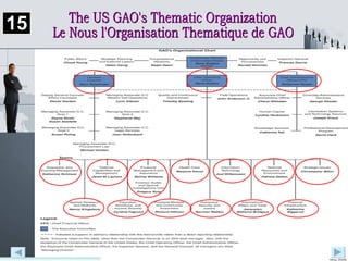 The US GAO's Thematic Organization Le Nous l'Organisation Thematique de GAO 15 