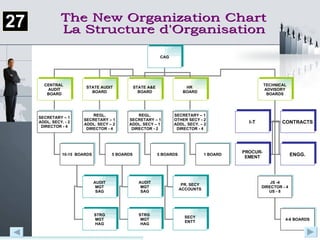 The New Organization Chart La Structure d'Organisation 27 CAG CENTRAL  AUDIT BOARD STATE AUDIT BOARD STATE A&E  BOARD HR  BOARD SECRETARY – 1 ADDL. SECY. - 2 DIRECTOR - 4 10-15  BOARDS REGL. SECRETARY – 1 ADDL. SECY – 2 DIRECTOR - 4 REGL. SECRETARY – 1 ADDL. SECY – 1 DIRECTOR - 2 SECRETARY – 1 OTHER SECY - 2 ADDL. SECY. – 2 DIRECTOR - 4 5 BOARDS 5 BOARDS 1 BOARD TECHNICAL ADVISORY BOARDS JS -4 DIRECTOR - 4 US - 8 4-8 BOARDS AUDIT MGT SAG STRG MGT HAG AUDIT MGT SAG STRG  MGT HAG PR. SECY ACCOUNTS SECY ENTT I-T CONTRACTS PROCUR- EMENT ENGG. 