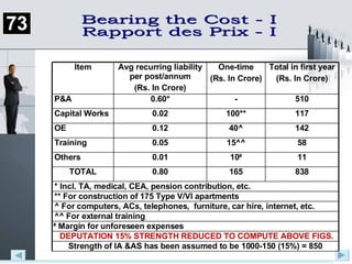 Bearing the Cost - I Rapport des Prix - I 73 Strength of IA &AS has been assumed to be 1000-150 (15%) = 850 DEPUTATION 15% STRENGTH REDUCED TO COMPUTE ABOVE FIGS. #  Margin for unforeseen expenses ^^ For external training ^ For computers, ACs, telephones,  furniture, car hire, internet, etc. ** For construction of 175 Type V/VI apartments * Incl. TA, medical, CEA, pension contribution, etc. 838 165 0.80 TOTAL 11 10 # 0.01 Others 58 15^^ 0.05 Training 142 40^ 0.12 OE 117 510 Total in first   year (Rs. In Crore) 100** 0.02 Capital Works - 0.60* P&A One-time (Rs. In Crore) Avg recurring liability per post/annum (Rs. In Crore) Item 