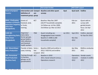 Gender, Agriculture and Assets Project: A model for research and capacity building