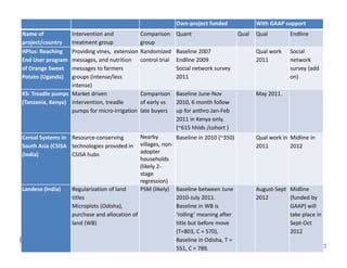 Gender, Agriculture and Assets Project: A model for research and capacity building