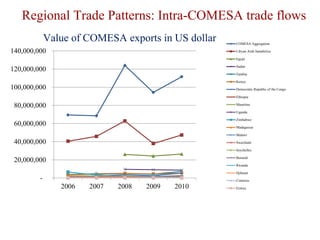 Exploiting opportunities in intra-regional trade in food staples in COMESA region