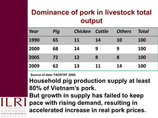 Smallholder competitiveness: Insights from pig production systems in Vietnam