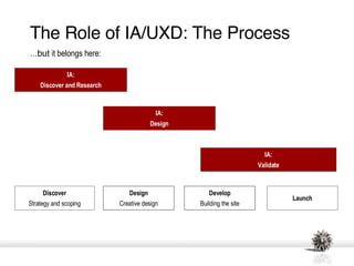 The Role of IA/UXD: The Process IA: Discover and Research IA: Design IA: Validate … but  it belongs here: Discover Strateg...