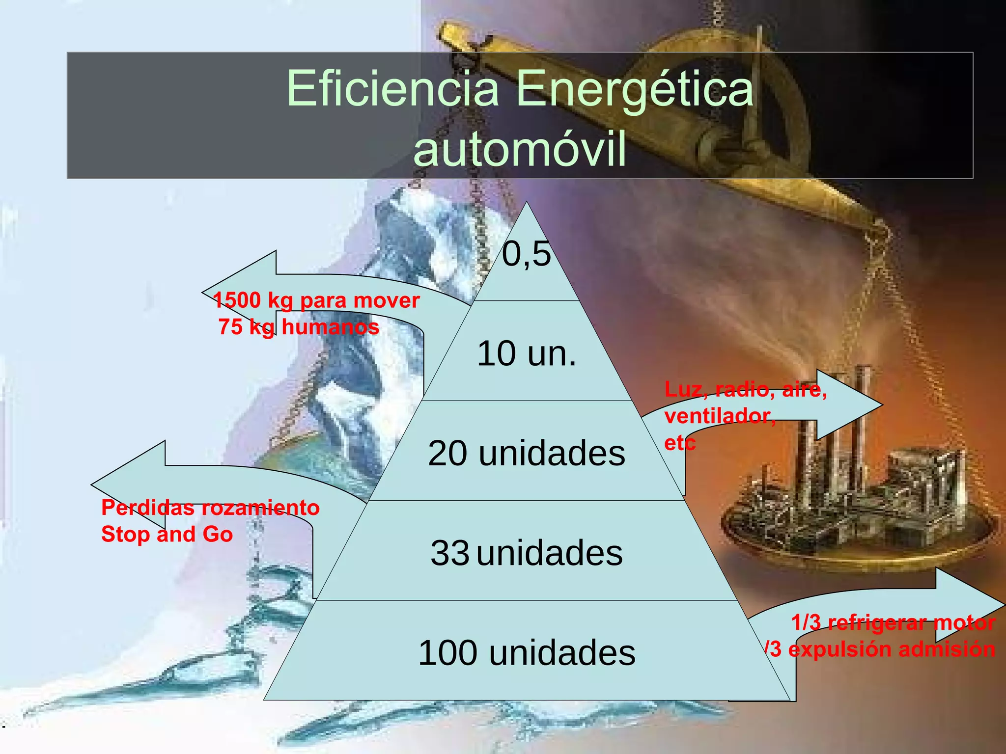 1500 kg para mover 75 kg humanos Perdidas rozamiento Stop and Go 1/3 refrigerar motor 1/3 expulsión admisión Eficiencia Energética automóvil Luz, radio, aire,  ventilador, etc 0,5 10 un. 20 unidades 33   unidades 100 unidades 