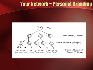 Your Network ~ Personal Branding
 