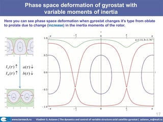 Phase space deformation of gyrostat with
                 variable moments of inertia
Here you can see phase space deformation when gyrostat changes it’s type from oblate
to prolate due to change (increase) in the inertia moments of the rotor.




IS ( )    a( )
IR ( )    b( )




                                                                                       17
 