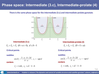 Phase space: Intermediate (3.c), Intermediate-prolate (4)
       There is the same phase space for the intermediate (3.c) and intermediate-prolate gyrostats




             Intermediate (3.c)                                     Intermediate-prolate (4)
  I2    IP     I3 (b a 1), d        b 1                             I2   IP       I3 (b 1 a)

  Critical points                                           Critical points

  saddles                                                   saddles
                       2 a b 2d                                          2 a b 2d
             cos 2ls            , ss      sgn d               cos 2ls             , ss         sgn d
                          b a                                               b a
  centers                                                  centers

              lc       k , sc   d/ 1 b                         lc        k , sc    d/ 1 b
                                                                                                       14
 