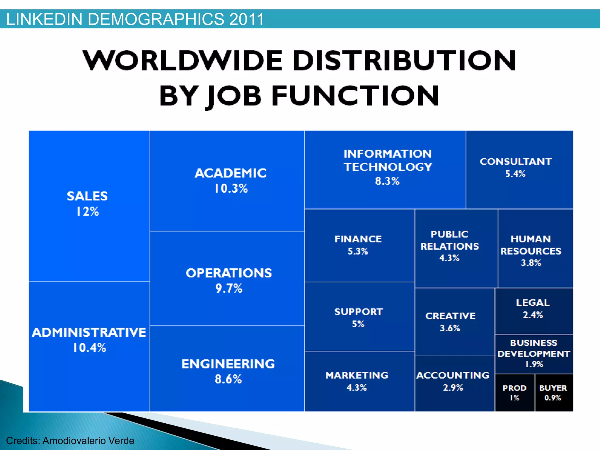 LINKEDIN DEMOGRAPHICS 2011




Credits: Amodiovalerio Verde
 