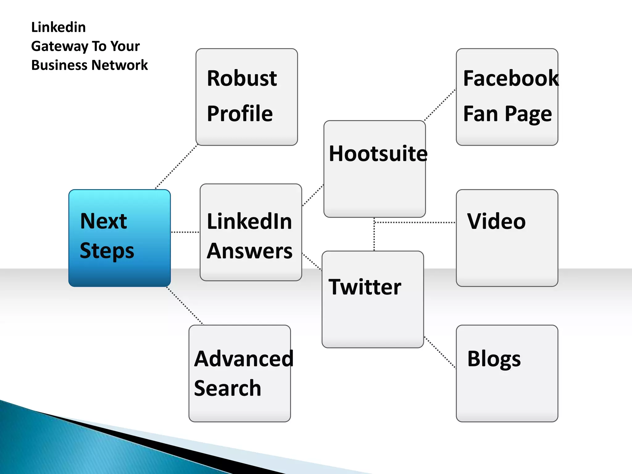 Linkedin
Gateway To Your
Business Network
                    Robust                 Facebook
                    Profile                Fan Page
                               Hootsuite

      Next          LinkedIn               Video
      Steps         Answers
                               Twitter

                   Advanced                Blogs
                   Search
 