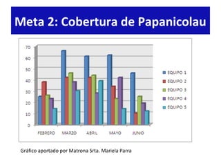 Meta 2: Cobertura de Papanicolau
Gráfico aportado por Matrona Srta. Mariela Parra
 