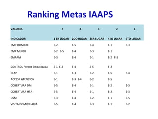 VALORES 5 4 3 2 1
INDICADOR 1 ER LUGAR 2DO LUGAR 3ER LUGAR 4TO LUGAR 5TO LUGAR
EMP HOMBRE E-2 E-5 E-4 E-1 E-3
EMP MUJER E-2 E-5 E-4 E-3 E-1
EMPAM E-3 E-4 E-1 E-2 E-5
CONTROL Precoz Embarazada E-1 E-2 E-4 E-5 E-3
CLAP E-1 E-3 E-2 E-5 E-4
ACCESP ATENCION E-1 E-3 E-4 E-2 E-5
COBERTURA DM E-5 E-4 E-1 E-2 E-3
COBERTURA HTA E-5 E-4 E-1 E-2 E-3
DSM E-3 E-4 E-2 E-1 E-5
VISITA DOMICILIARIA E-5 E-4 E-3 E-1 E-2
Ranking Metas IAAPS
 