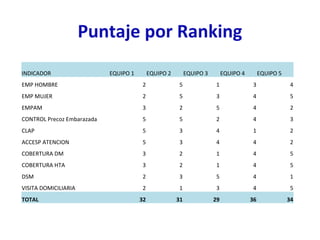 Puntaje por Ranking
INDICADOR EQUIPO 1 EQUIPO 2 EQUIPO 3 EQUIPO 4 EQUIPO 5
EMP HOMBRE 2 5 1 3 4
EMP MUJER 2 5 3 4 5
EMPAM 3 2 5 4 2
CONTROL Precoz Embarazada 5 5 2 4 3
CLAP 5 3 4 1 2
ACCESP ATENCION 5 3 4 4 2
COBERTURA DM 3 2 1 4 5
COBERTURA HTA 3 2 1 4 5
DSM 2 3 5 4 1
VISITA DOMICILIARIA 2 1 3 4 5
TOTAL 32 31 29 36 34
 