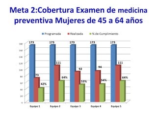 Meta 2:Cobertura Examen de medicina
preventiva Mujeres de 45 a 64 años
 