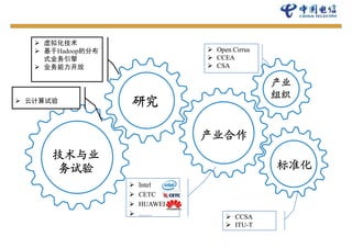 虚拟化技术
  基于Hadoop的分布             Open Cirrus
                           p
  式业务引擎                   CCEA
  业务能力开放                  CSA

                                        产业
                                        组织
云计算试验           研究

                         产业合作
    技术与业
    务试验                                 标准化
                Intel
                CETC
                HUAWEI
                ……              CCSA
                                ITU-T
                                ITU T
 