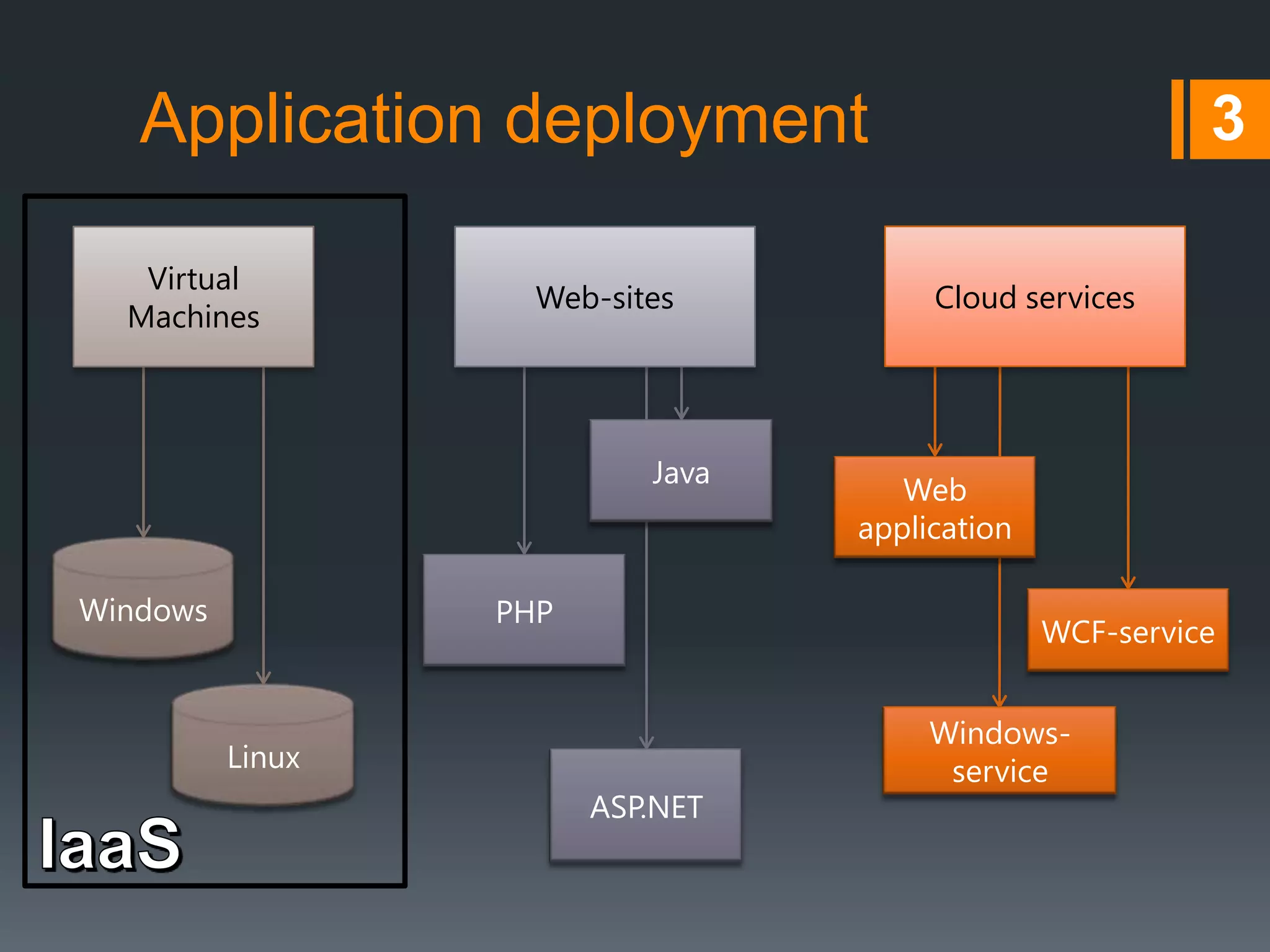 IaaS: Windows Azure Virtual Machines | PPT