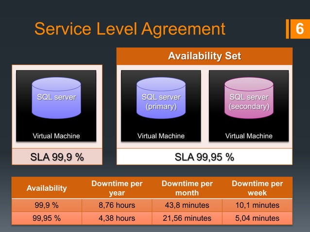 IaaS: Windows Azure Virtual Machines | PPT