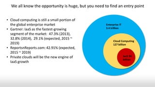 Enterprise IT
3.4 trillion
Cloud Computing
127 billion
IaaS 34
billion
• Cloud computing is still a small portion of
the global enterprise market
• Gartner: IaaS as the fastest-growing
segment of the market: 47.3% (2013),
32.8% (2014), 29.1% (expected, 2015 ~
2019)
• ReportsnReports.com: 42.91% (expected,
2015 ~ 2019)
• Private clouds will be the new engine of
IaaS growth
We all know the opportunity is huge, but you need to find an entry point
 