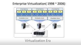 Enterprise Virtualization( 1998 ~ 2006)
Virtualization Era
 