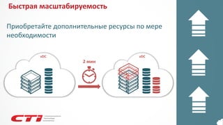 Быстрая масштабируемость 
vDC 
vDC 
2 мин 
Приобретайте дополнительные ресурсы по мере необходимости  